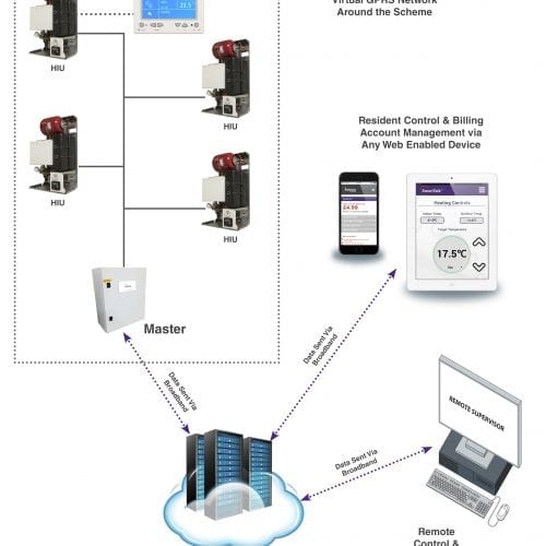 Heat Networks